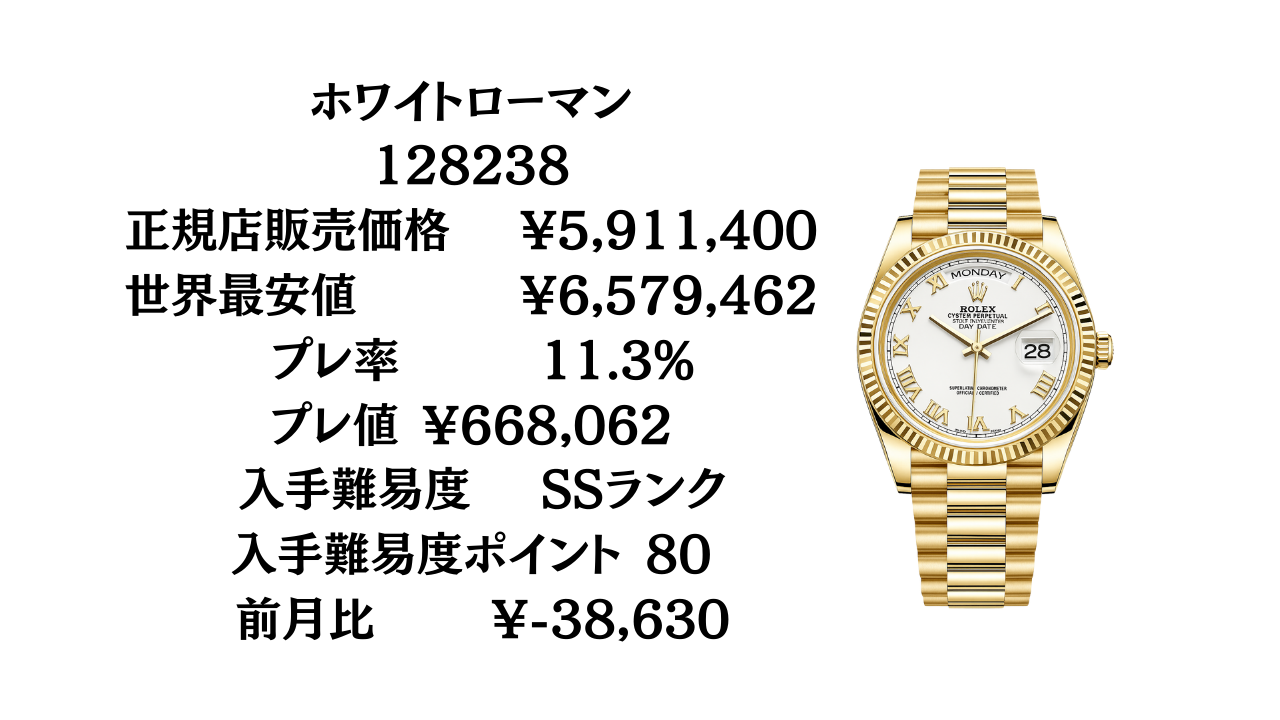ロレックス デイデイト36 入手難易度ランキング｜最新プレミアム