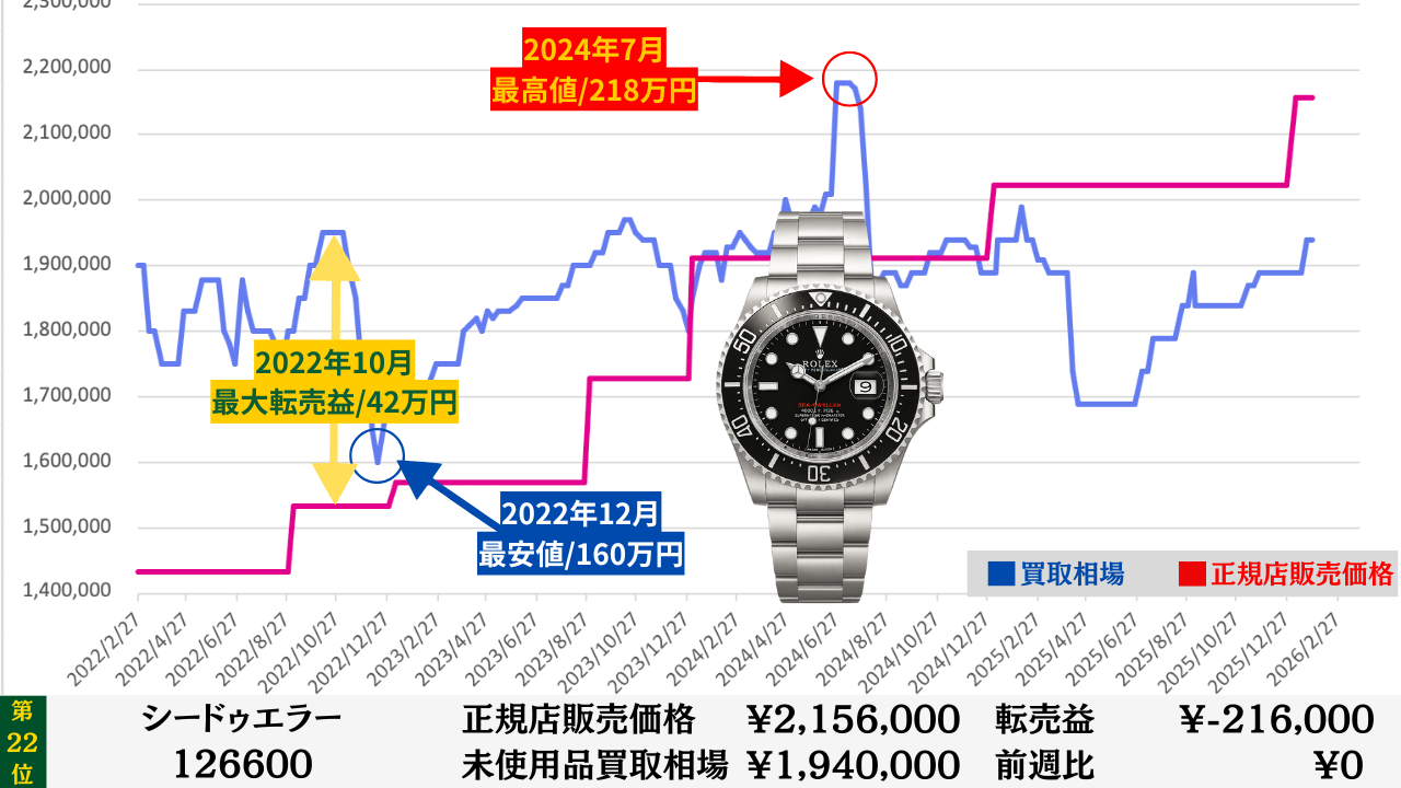 ロレックス買取相場推移グラフ｜最新の価格動向を毎週更新｜りんごロレックスマラソン | りんごロレックスマラソン