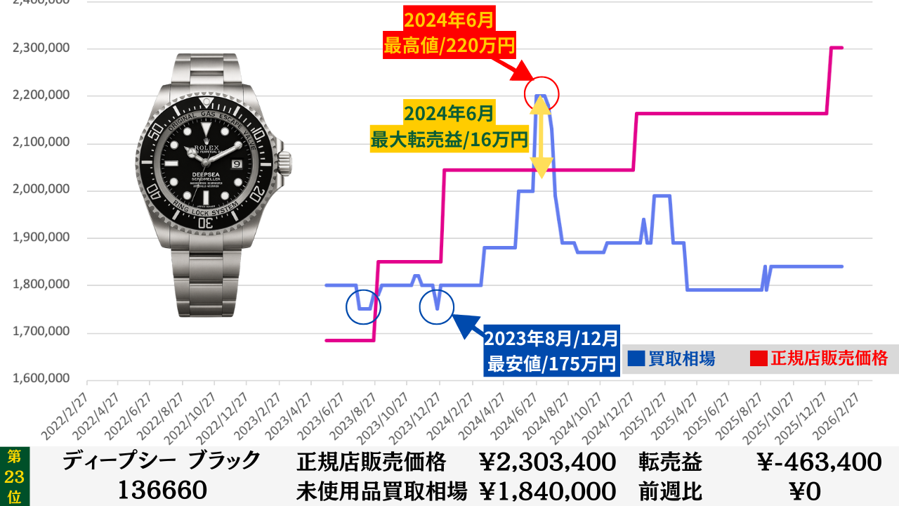 ロレックス買取相場推移グラフ｜最新の価格動向を毎週更新｜りんごロレックスマラソン | りんごロレックスマラソン