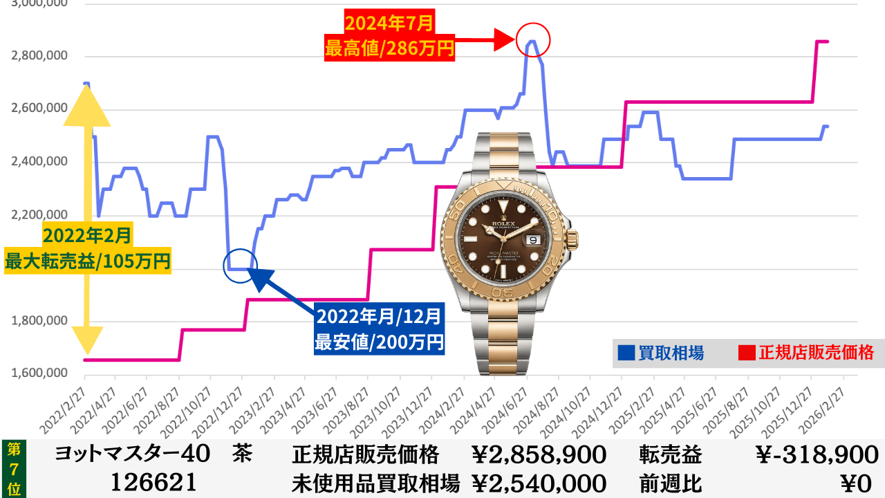 ロレックス買取相場推移グラフ｜最新の価格動向を毎週更新｜りんごロレックスマラソン | りんごロレックスマラソン