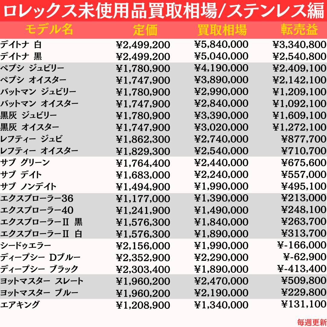 売るか迷ってる？欲しい人いるかな？ ロレックス リセールバリュー早見表＆ランキング一覧【2026年最新版