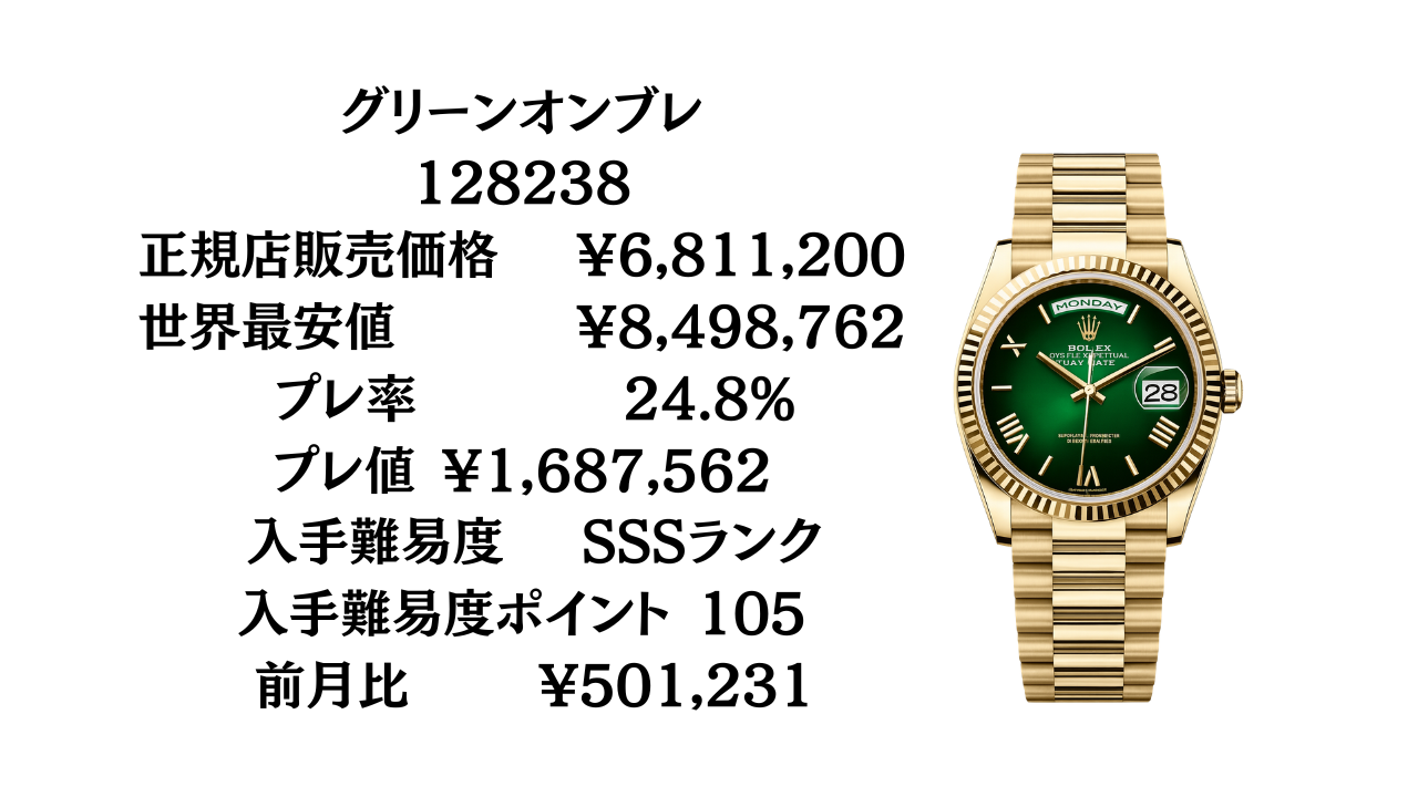 ロレックス デイデイト36 41 118235 128235売価444万 ロレックス