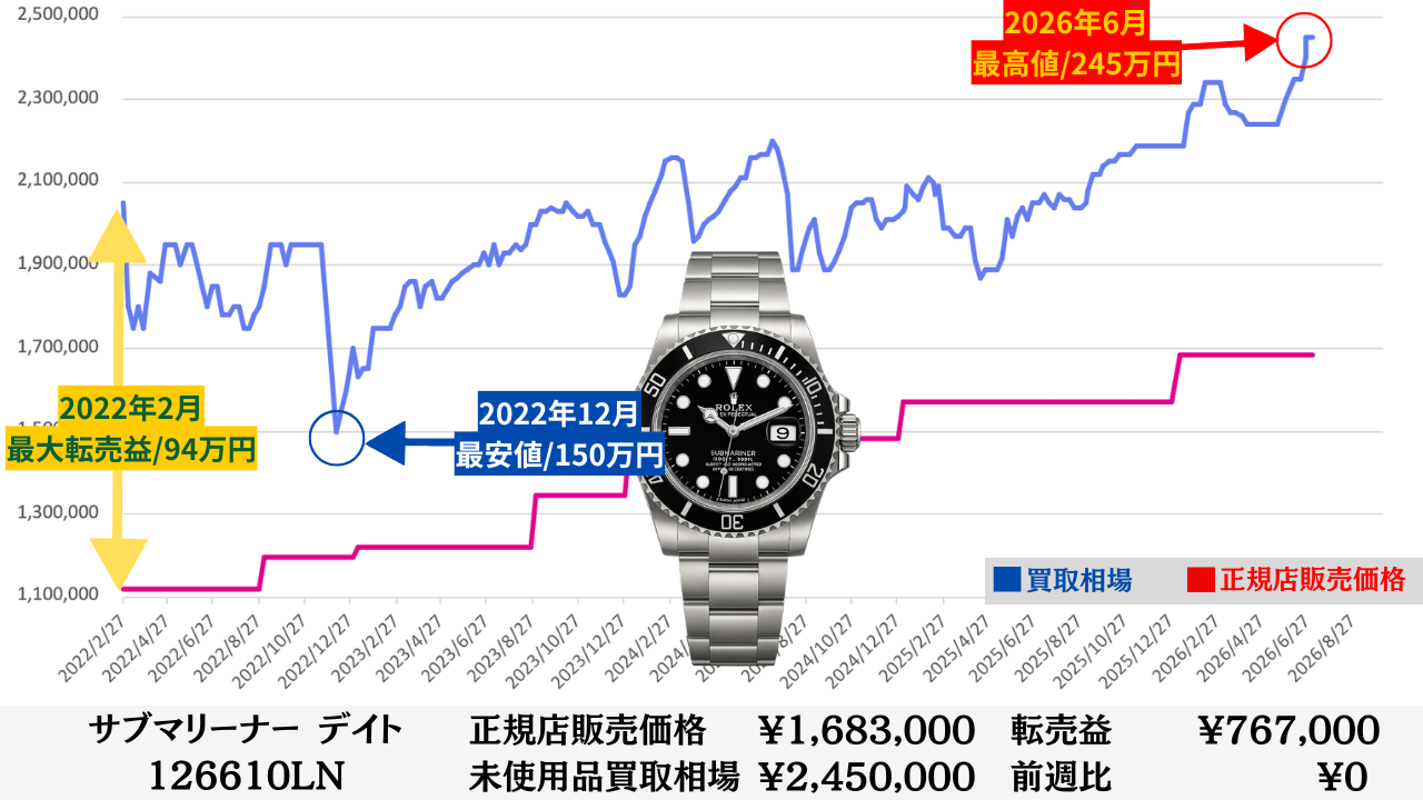 2026年最新】GMTマスターII買取相場｜価格一覧（ペプシ・バットマン 