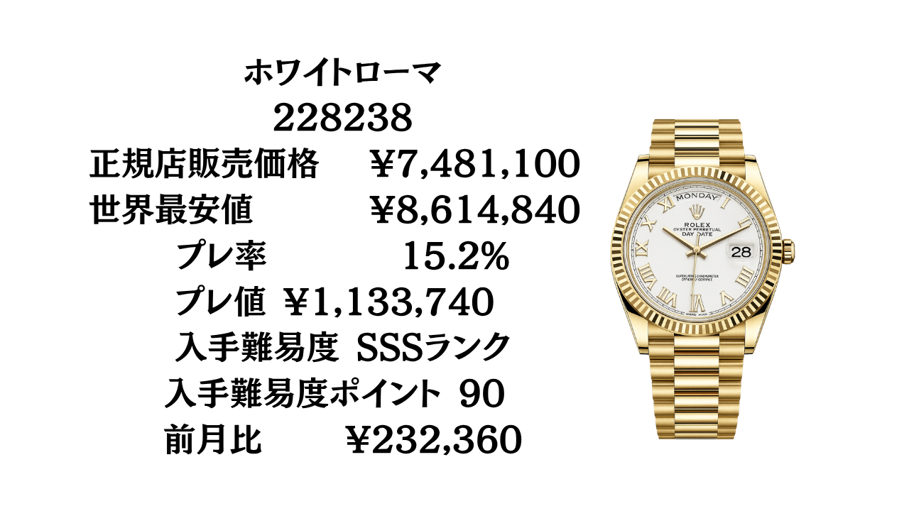 ロレックス デイデイト40 入手難易度｜全48モデルの最新プレミアム率を