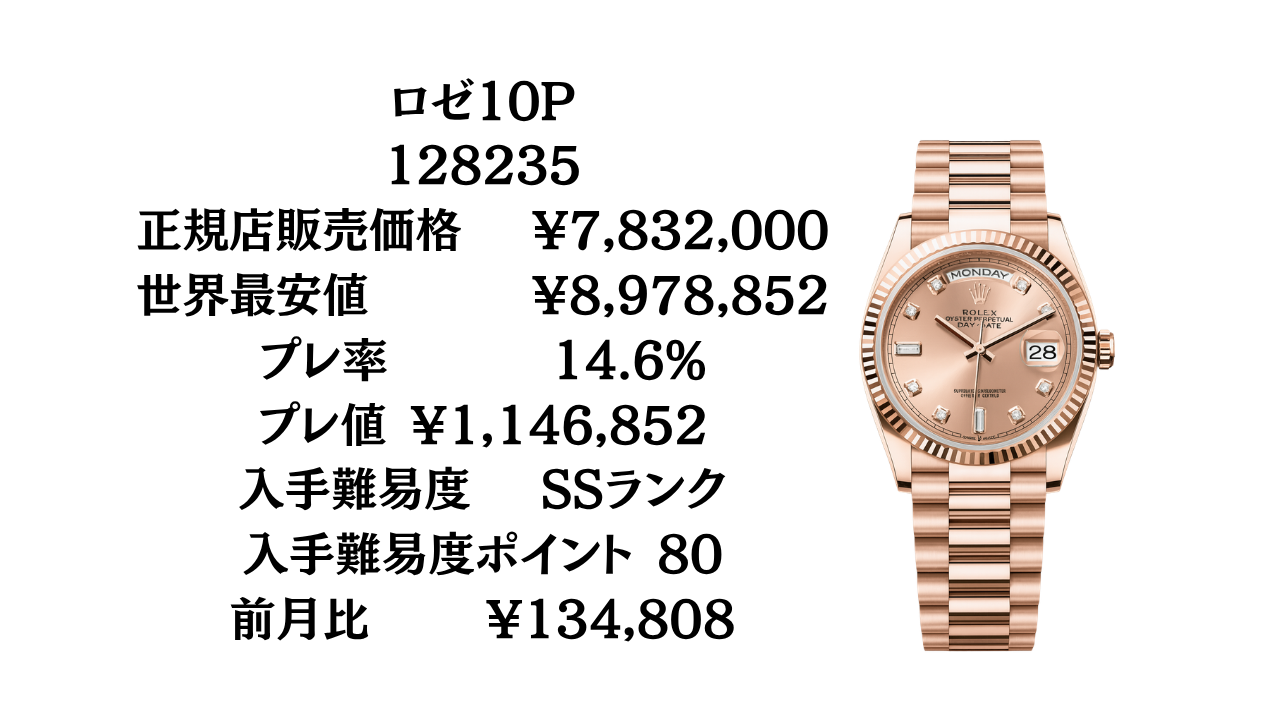 ロレックス デイデイト36 入手難易度｜最新プレミアム率と人気モデルを